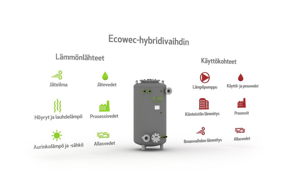 Ecowec yhdistelmät
